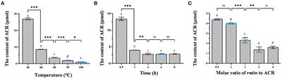 Rutin alleviated acrolein-induced cytotoxicity in Caco-2 and GES-1 cells by forming a cyclic hemiacetal product